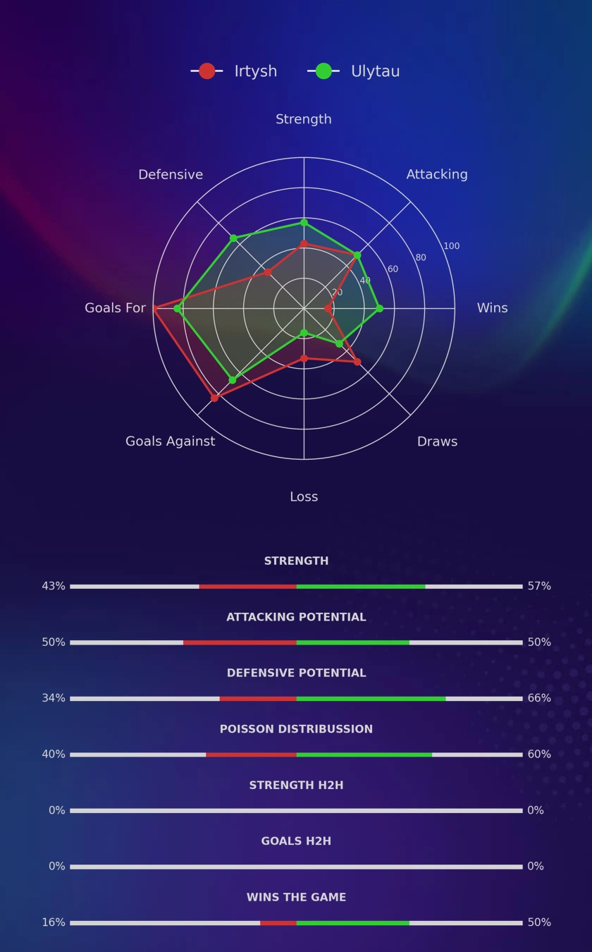 Irtysh - Ulytau diagrams