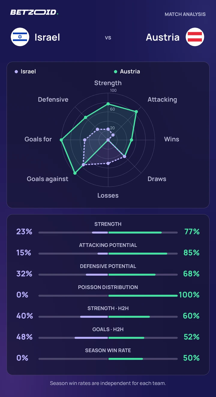 Israel vs Austria — team comparison Israel vs Austria statistics: team strength, attack, defence and head-to-head comparison.