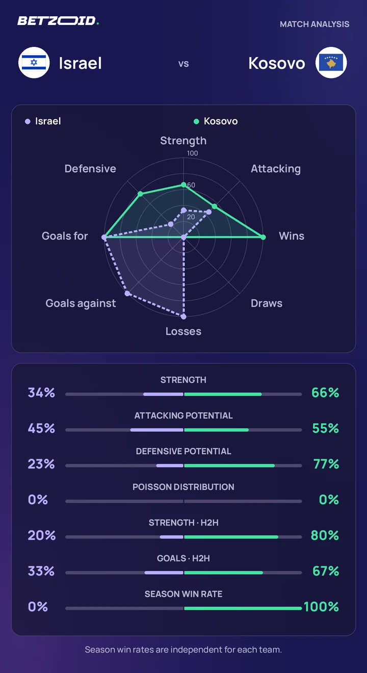 Israel vs Kosovo — team comparison Israel vs Kosovo statistics: team strength, attack, defence and head-to-head comparison.