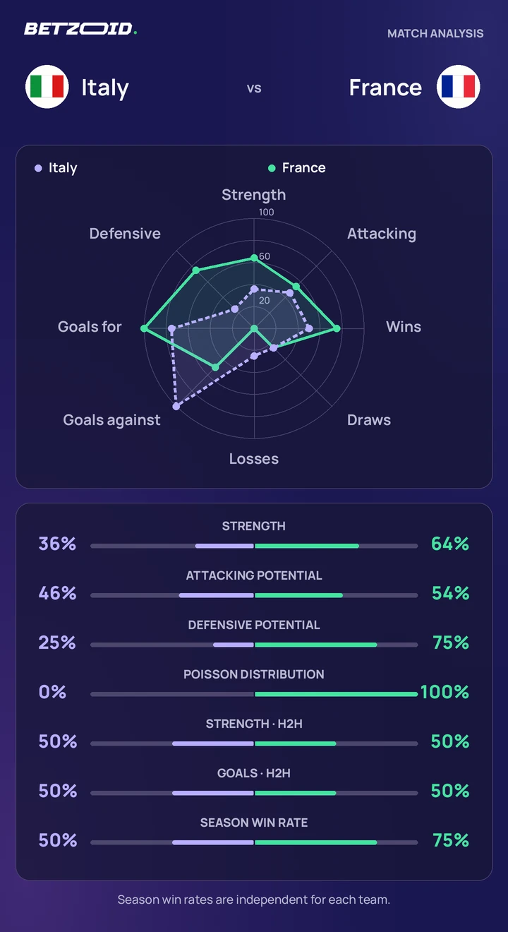 Italy vs France statistics: team strength, attack, defence and head-to-head comparison.
