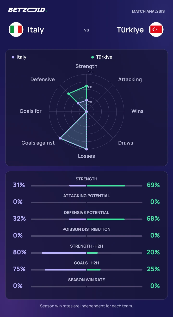 Italy vs Türkiye statistics: team strength, attack, defence and head-to-head comparison.