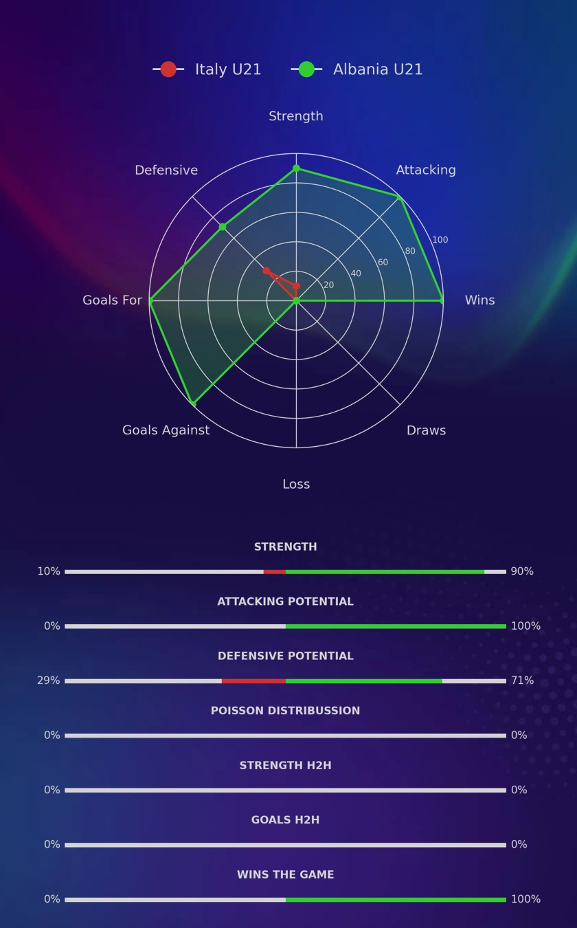 Italy U21 - Albania U21 diagrams