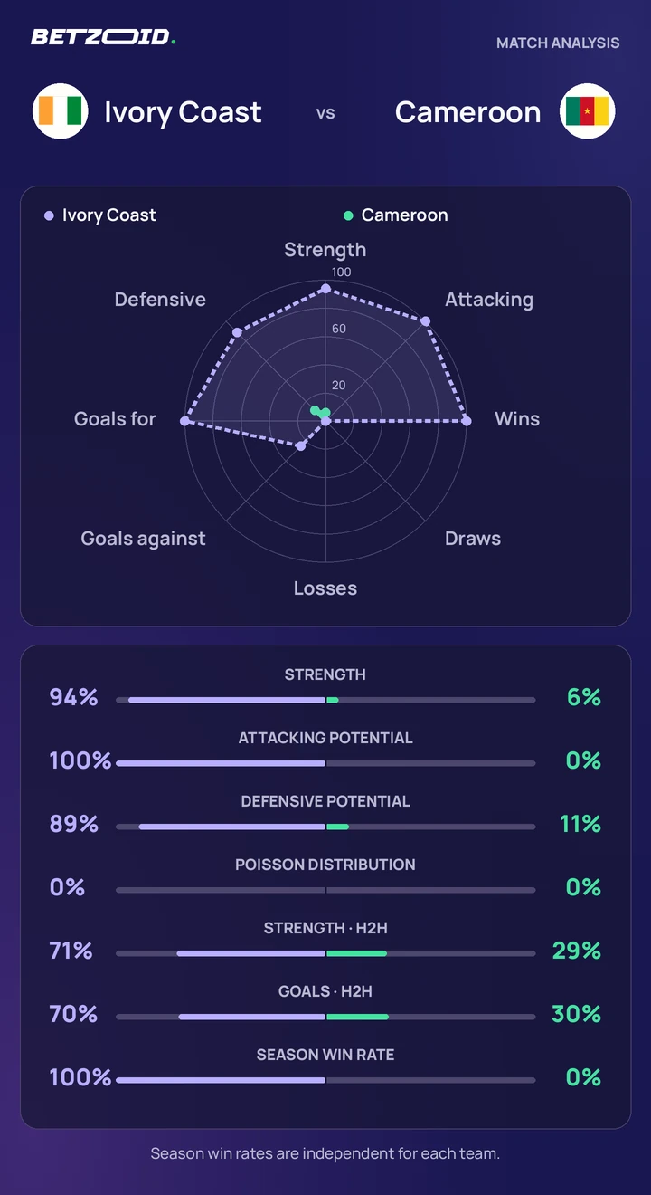 Ivory Coast vs Cameroon statistics: team strength, attack, defence and head-to-head comparison.