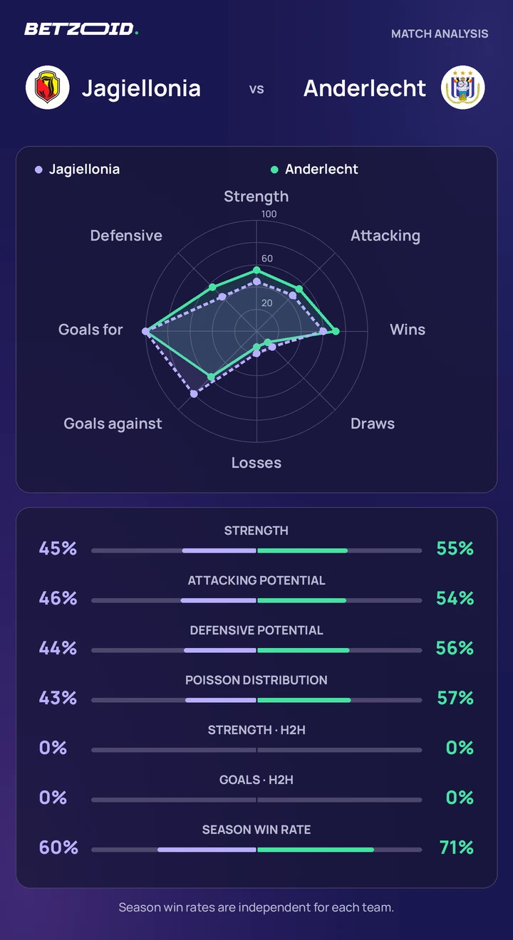 Jagiellonia vs Anderlecht statistics: team strength, attack, defence and head-to-head comparison.
