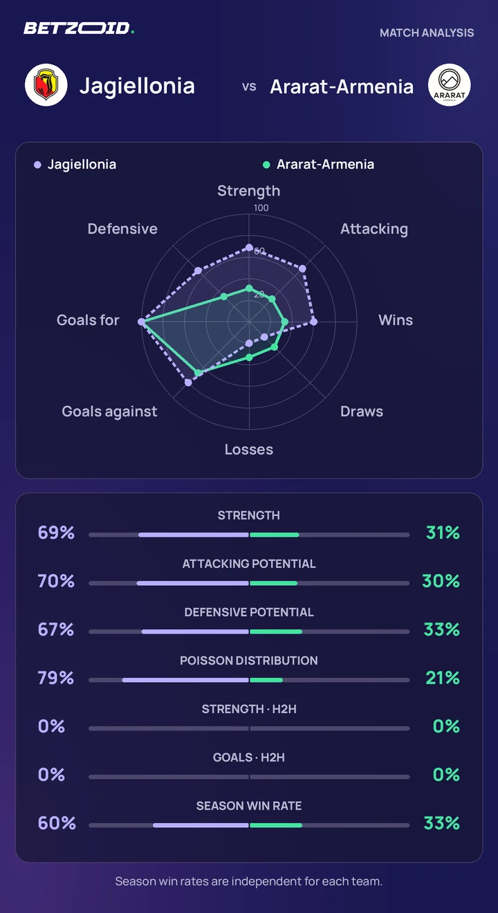 Jagiellonia vs Ararat-Armenia — team comparison Jagiellonia vs Ararat-Armenia statistics: team strength, attack, defence and head-to-head comparison.