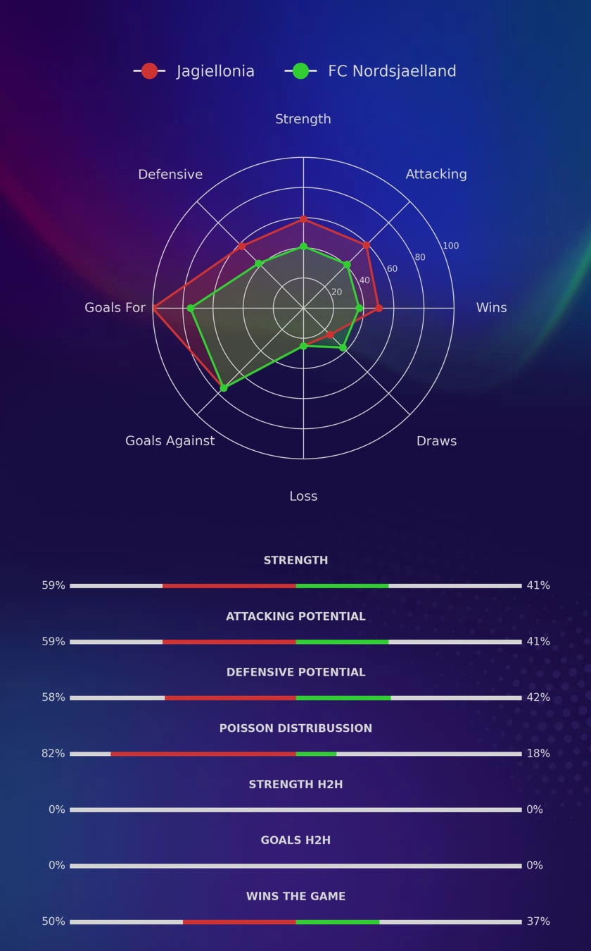 Jagiellonia - FC Nordsjaelland diagrams
