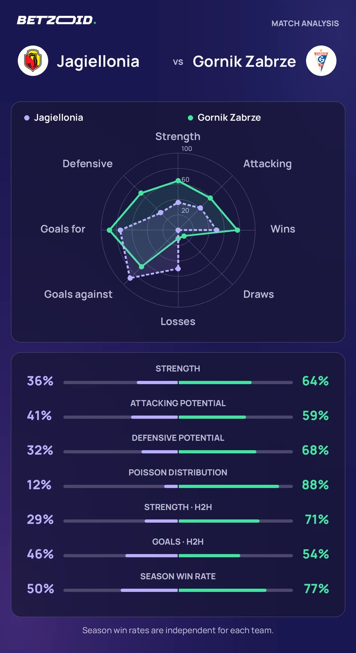 Jagiellonia vs Gornik Zabrze — team comparison Jagiellonia vs Gornik Zabrze statistics: team strength, attack, defence and head-to-head comparison.