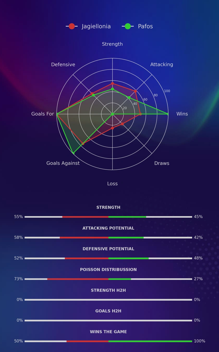 Jagiellonia - Pafos diagrams