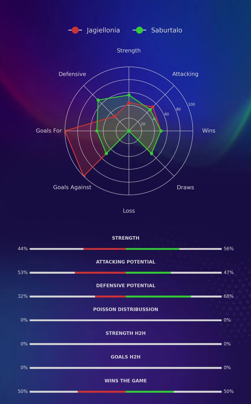 Jagiellonia - Saburtalo diagrams