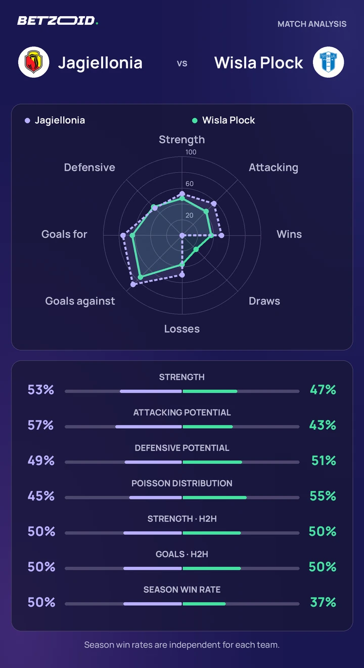 Jagiellonia vs Wisla Plock — team comparison Jagiellonia vs Wisla Plock statistics: team strength, attack, defence and head-to-head comparison.