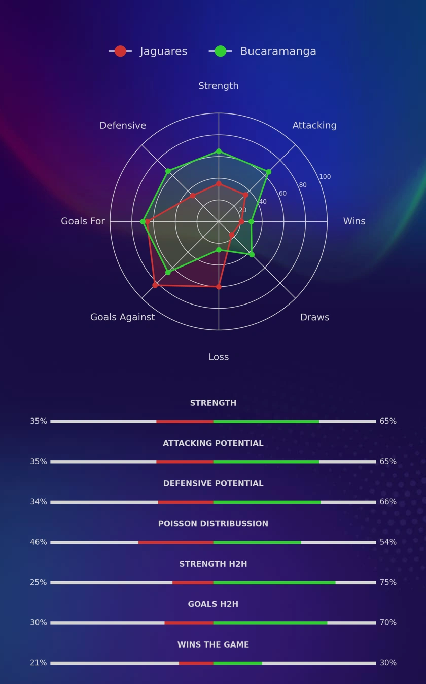 Jaguares - Bucaramanga diagrams