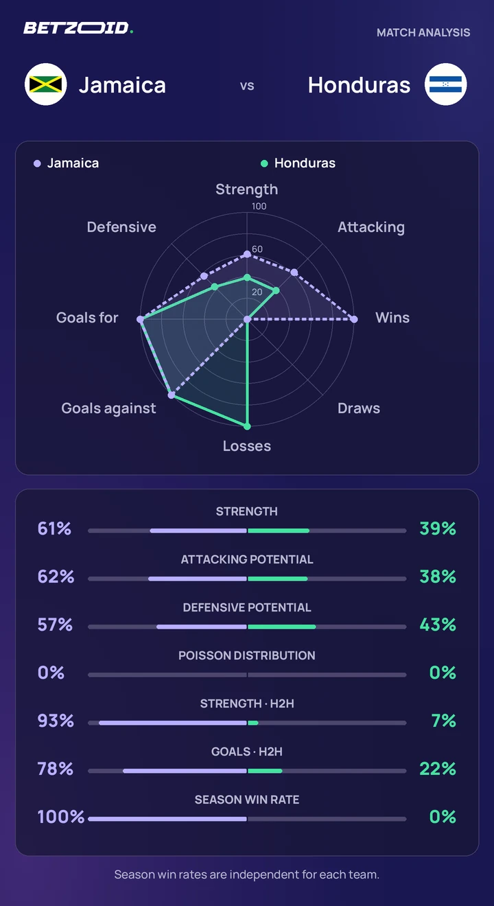 Jamaica vs Honduras statistics: team strength, attack, defence and head-to-head comparison.