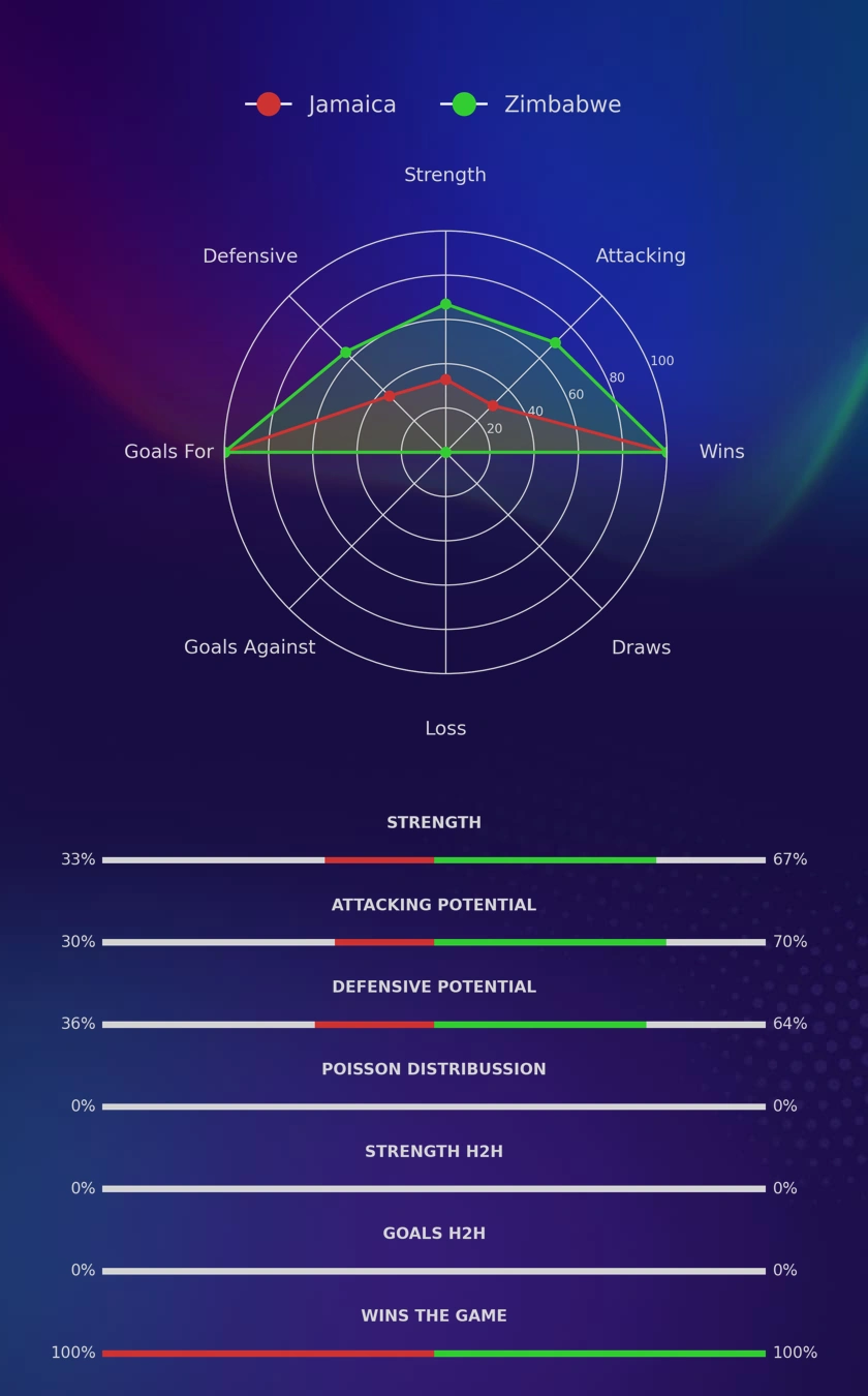 Jamaica - Zimbabwe diagrams
