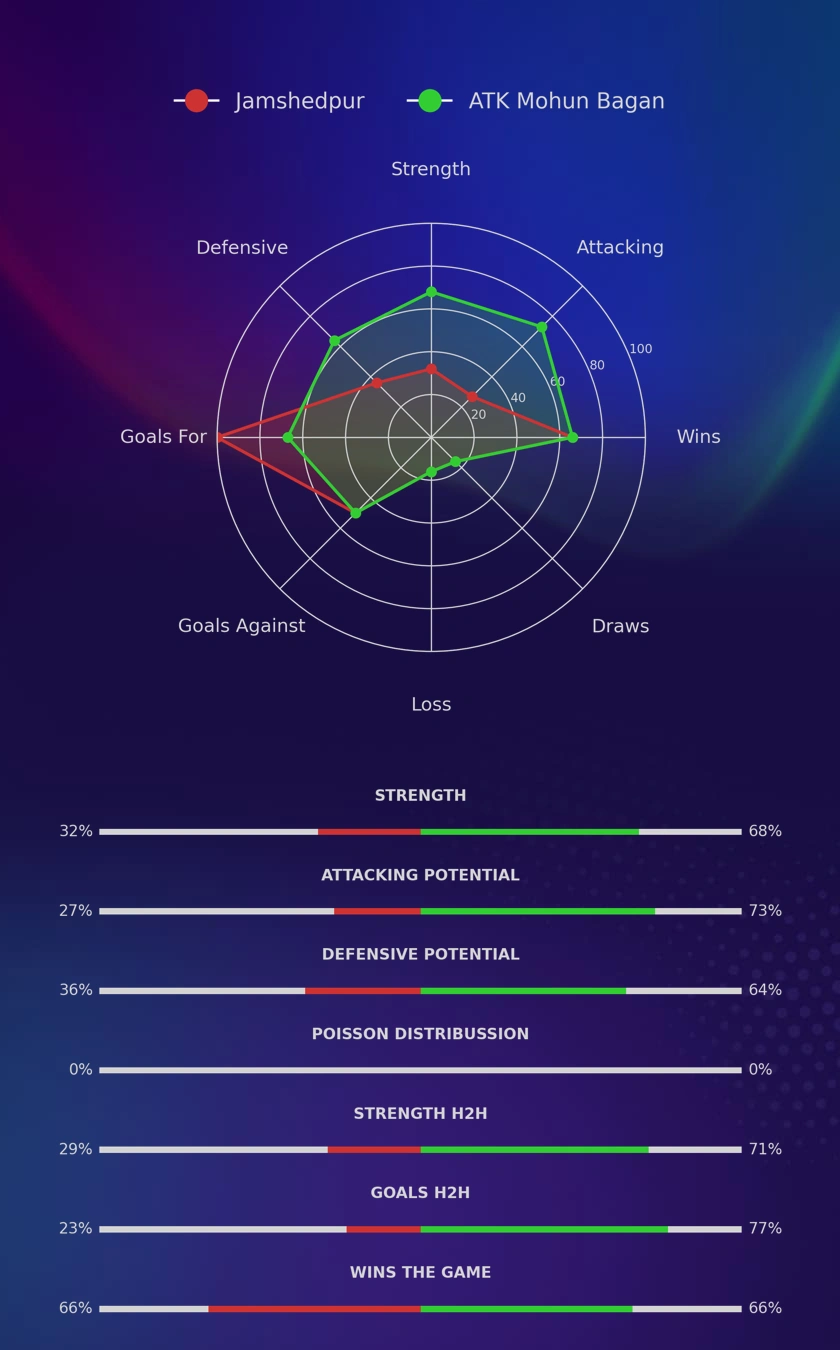 Jamshedpur - ATK Mohun Bagan diagrams