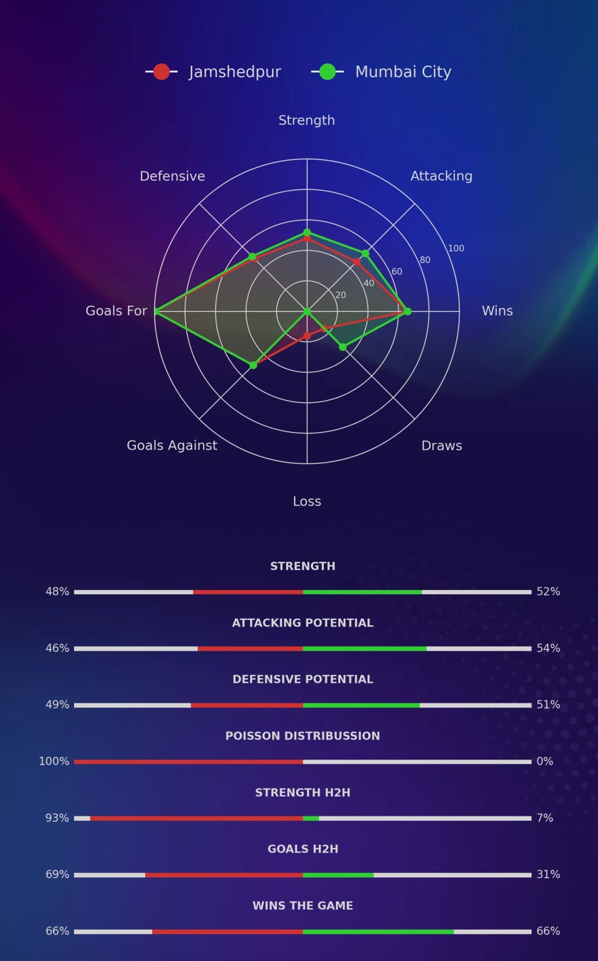 Jamshedpur - Mumbai City diagrams