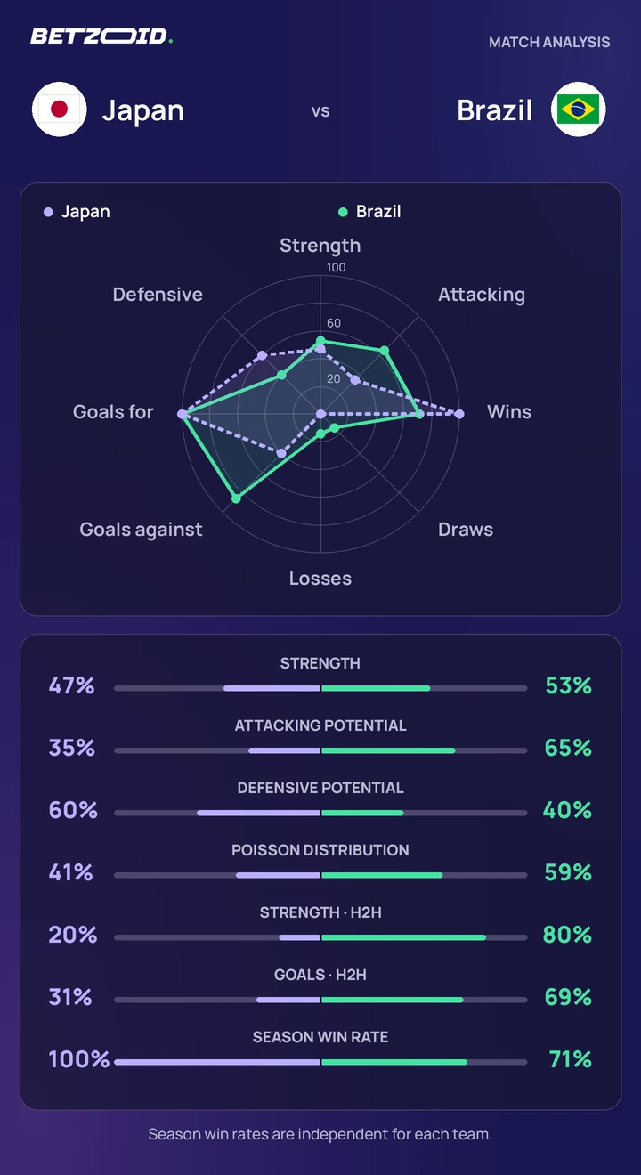 Japan vs Brazil — team comparison Japan vs Brazil statistics: team strength, attack, defence and head-to-head comparison.