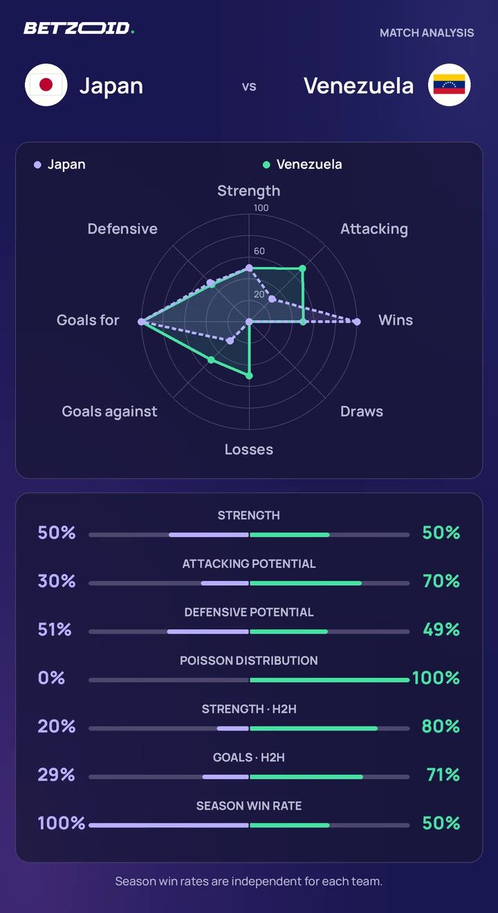 Japan vs Venezuela statistics: team strength, attack, defence and head-to-head comparison.