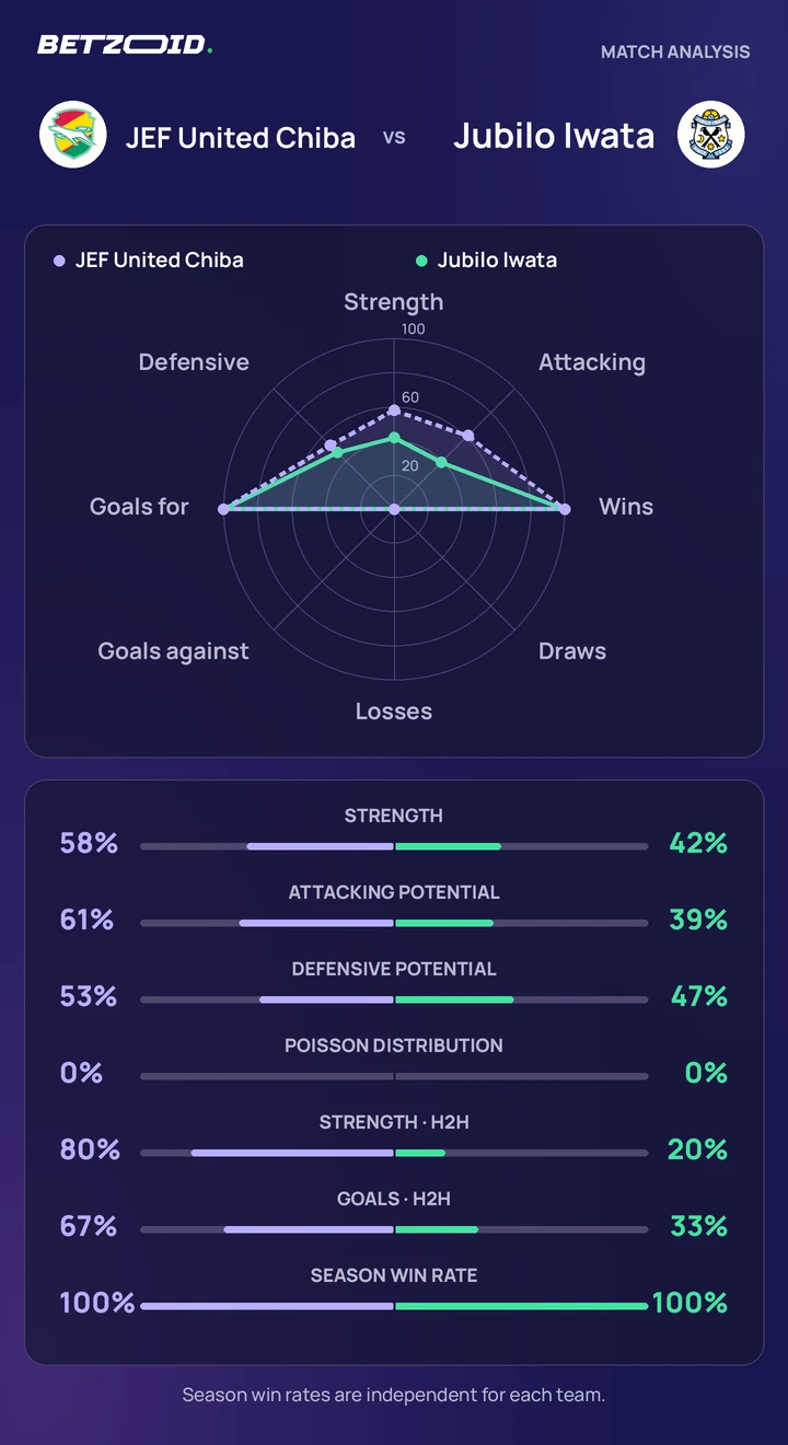 JEF United Chiba vs Jubilo Iwata — team comparison JEF United Chiba vs Jubilo Iwata statistics: team strength, attack, defence and head-to-head comparison.