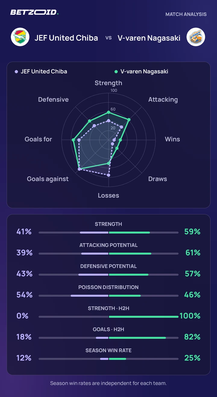JEF United Chiba vs V-varen Nagasaki — team comparison JEF United Chiba vs V-varen Nagasaki statistics: team strength, attack, defence and head-to-head comparison.