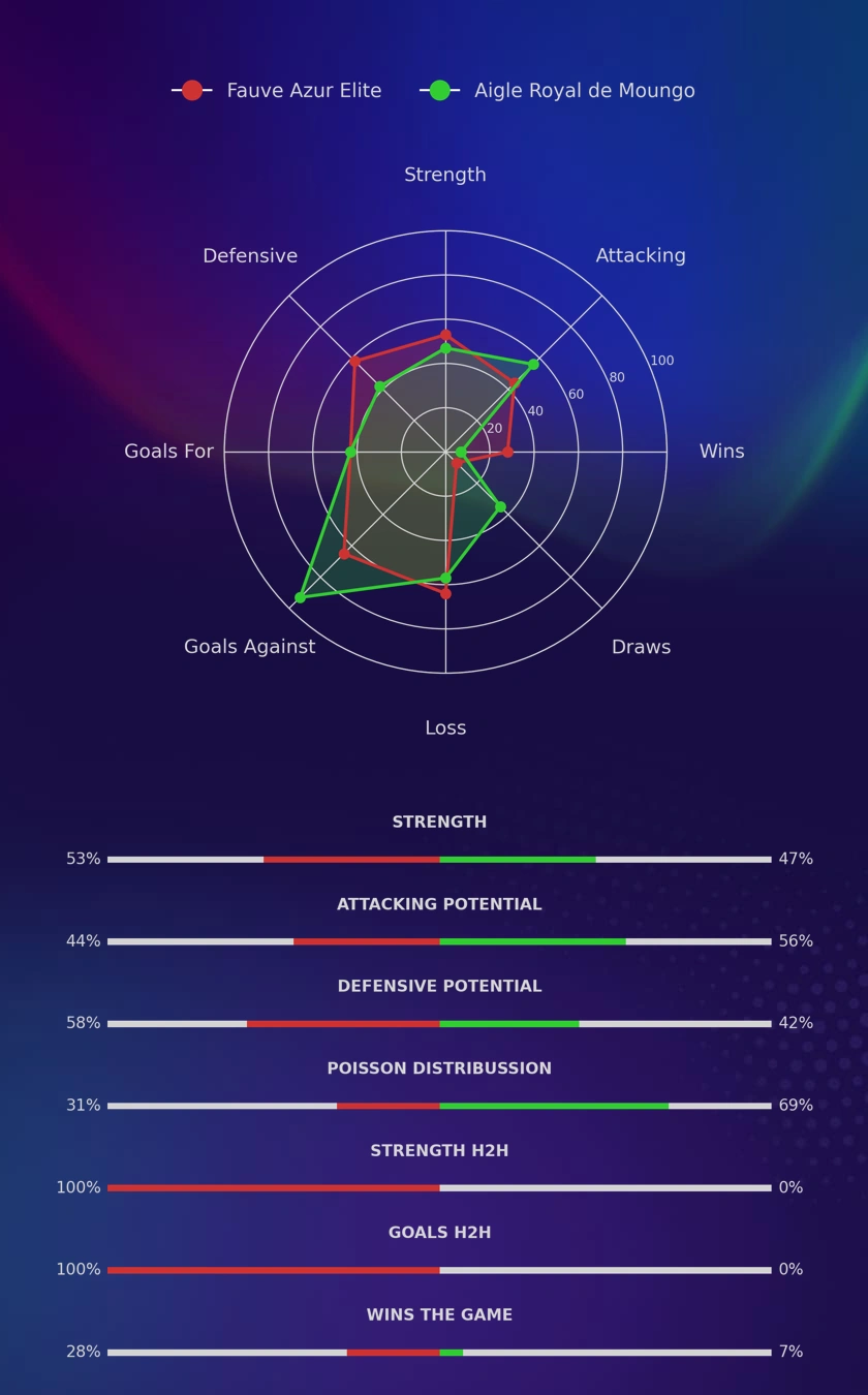 Fauve Azur Elite - Aigle Royal de Moungo diagrams