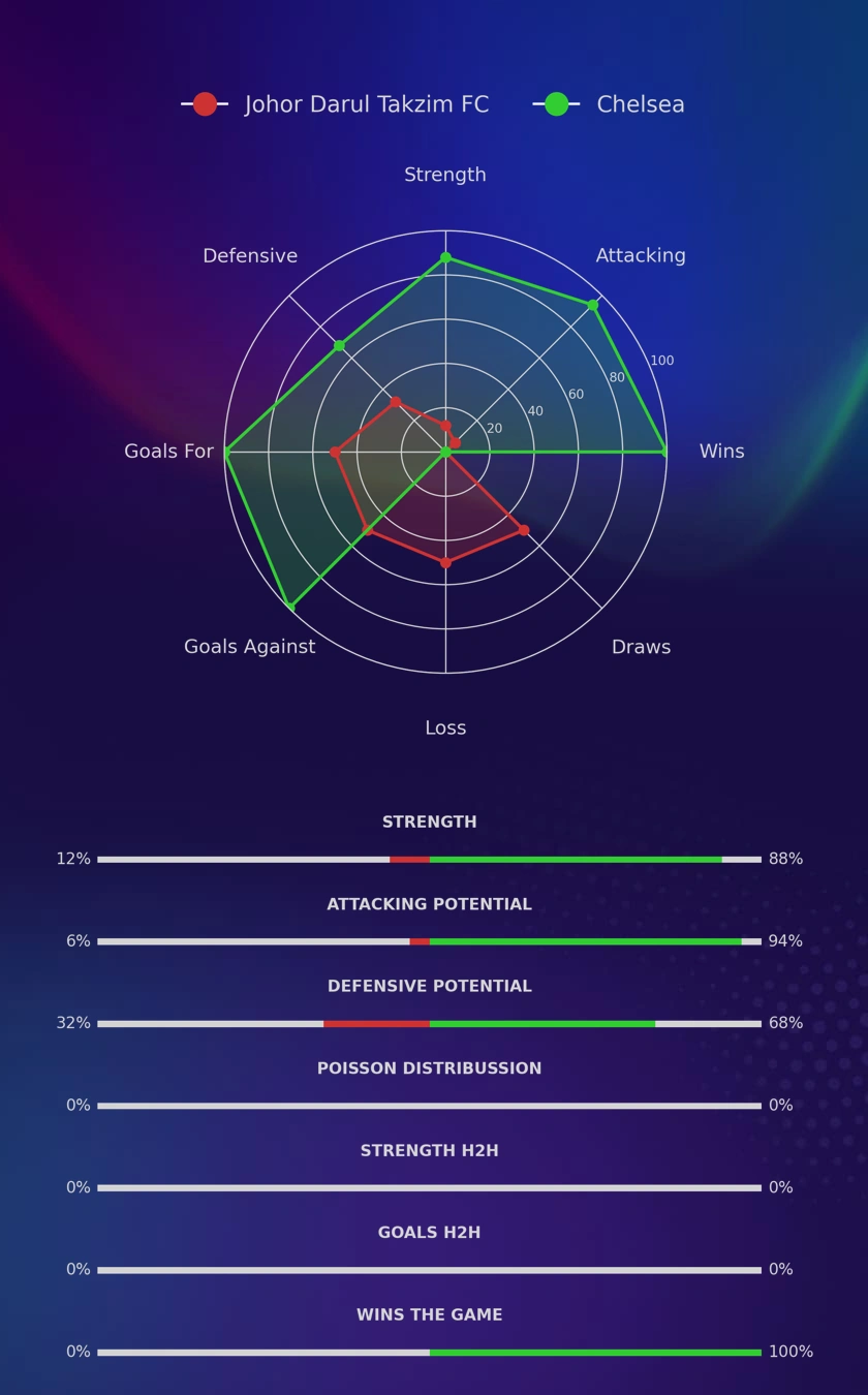 Johor Darul Takzim FC - Chelsea diagrams