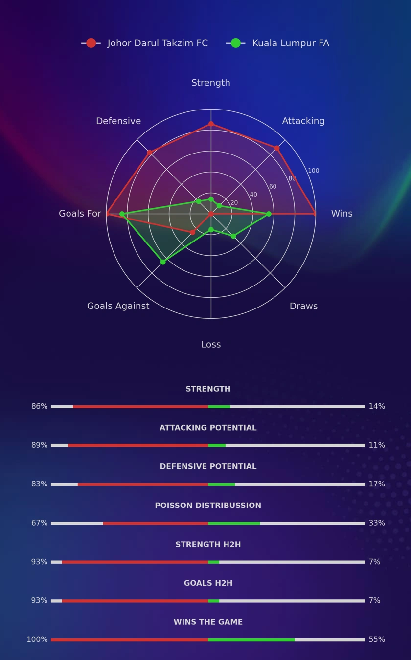 Johor Darul Takzim FC - Kuala Lumpur FA diagrams