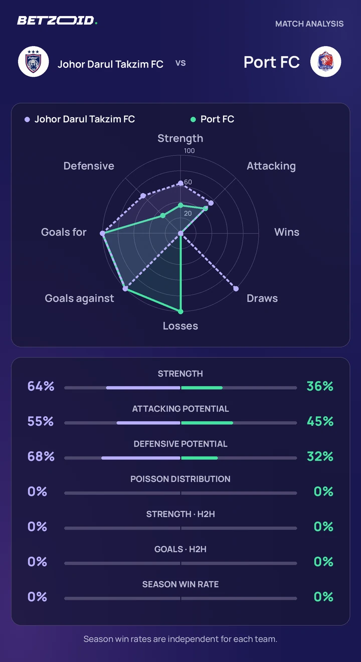 Johor Darul Takzim FC vs Port FC statistics: team strength, attack, defence and head-to-head comparison.