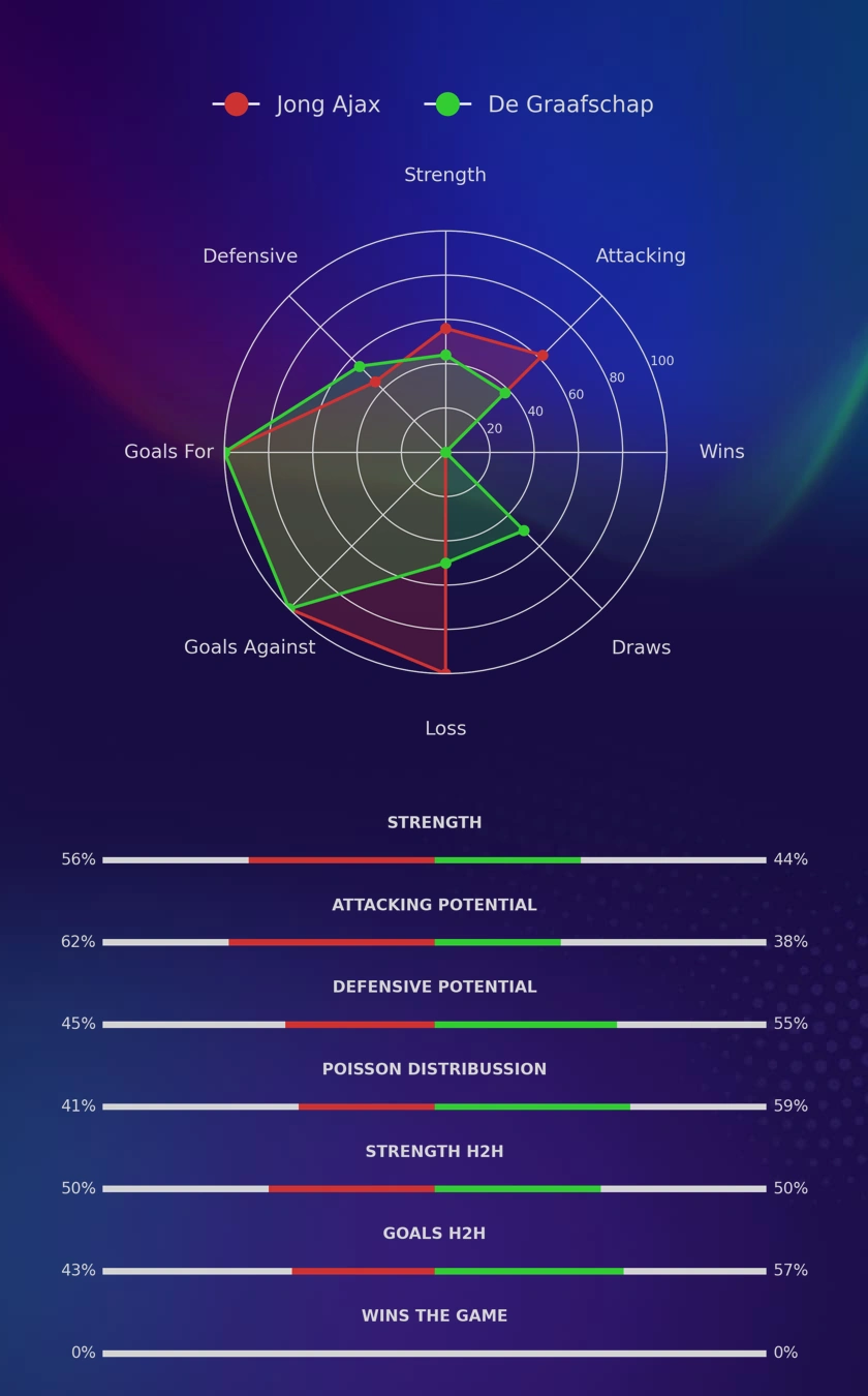 Jong Ajax - De Graafschap diagrams
