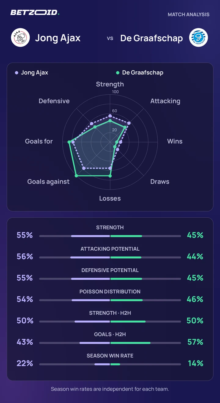 Jong Ajax vs De Graafschap — team comparison Jong Ajax vs De Graafschap statistics: team strength, attack, defence and head-to-head comparison.