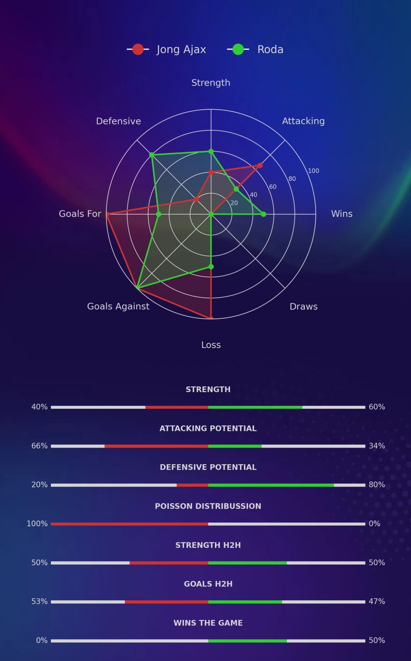Jong Ajax - Roda diagrams