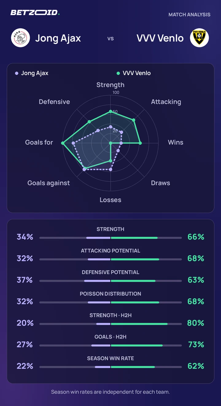 Jong Ajax vs VVV Venlo — team comparison Jong Ajax vs VVV Venlo statistics: team strength, attack, defence and head-to-head comparison.