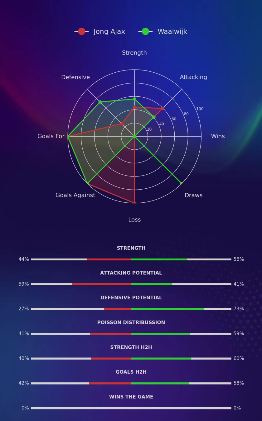 Jong Ajax - Waalwijk diagrams