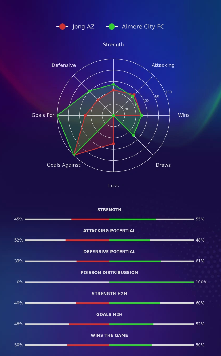 Jong AZ - Almere City FC diagrams