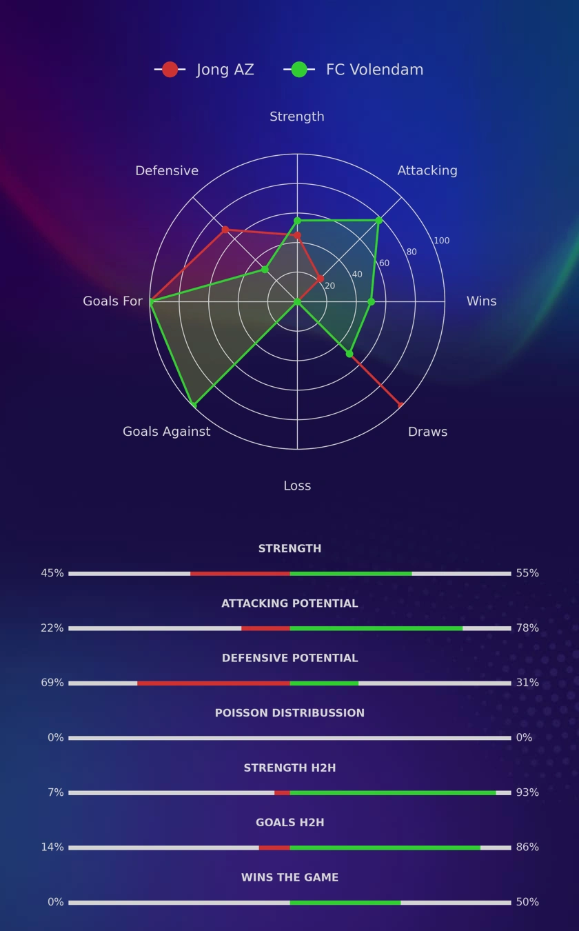 Jong AZ - FC Volendam diagrams