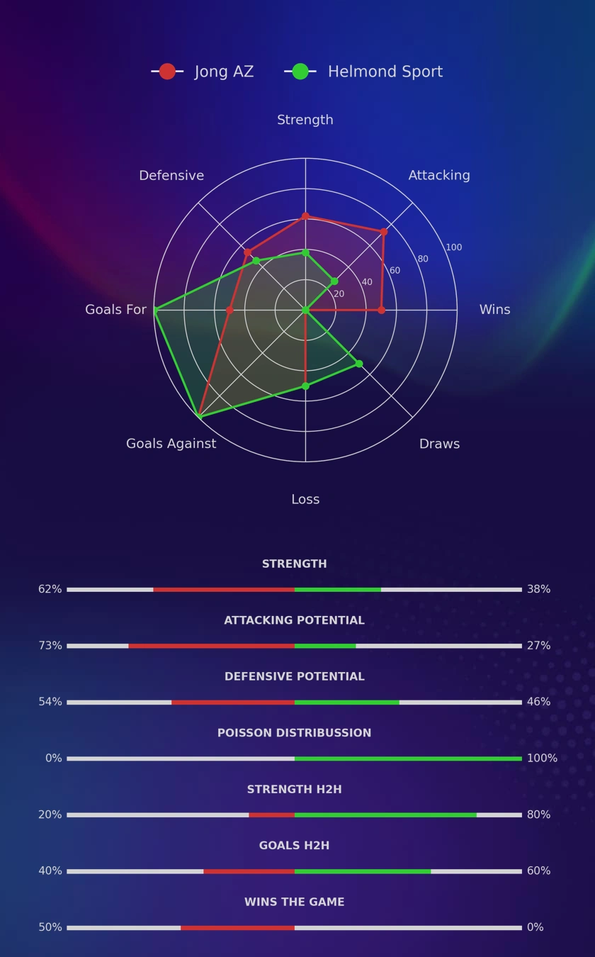 Jong AZ - Helmond Sport diagrams