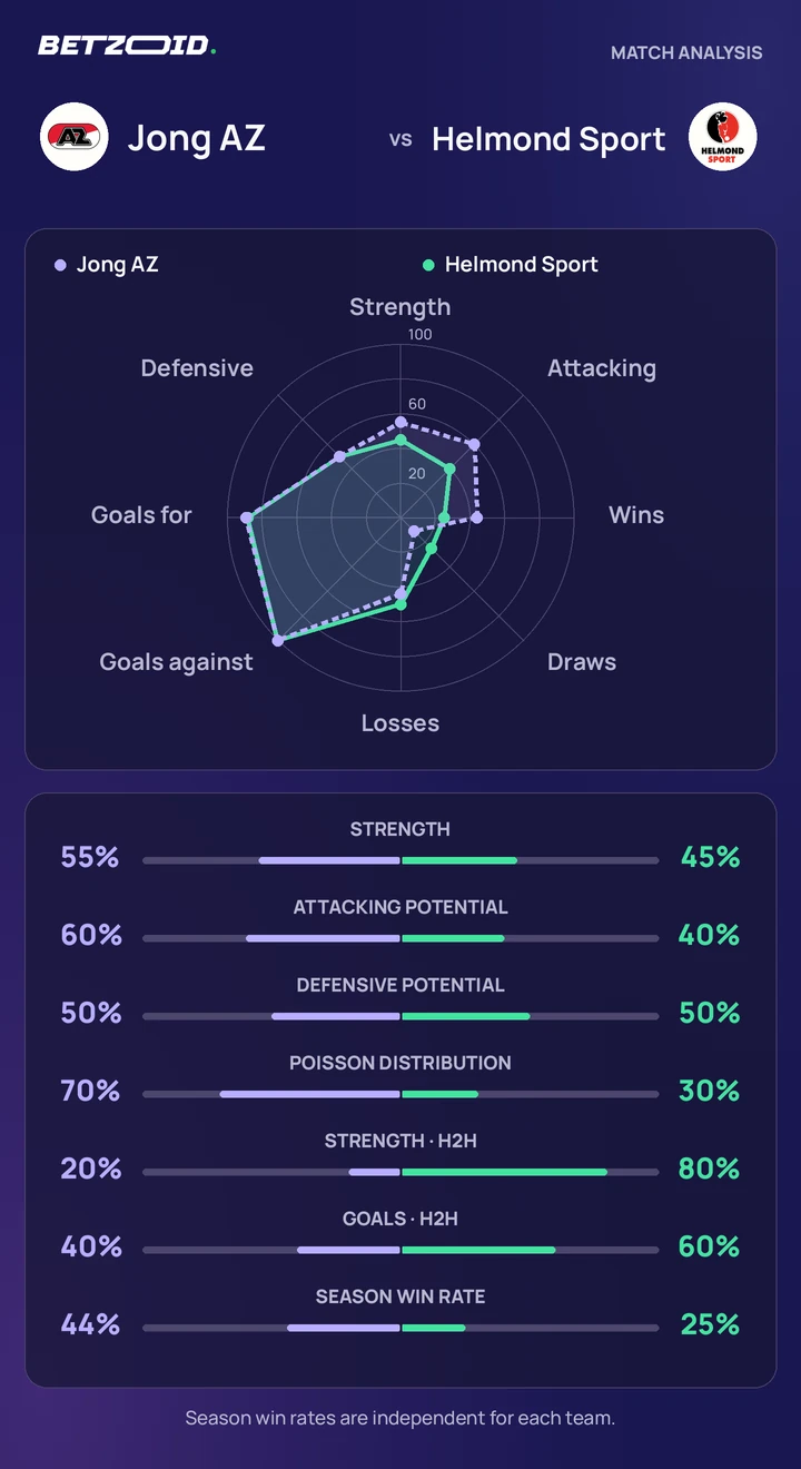 Jong AZ vs Helmond Sport — team comparison Jong AZ vs Helmond Sport statistics: team strength, attack, defence and head-to-head comparison.