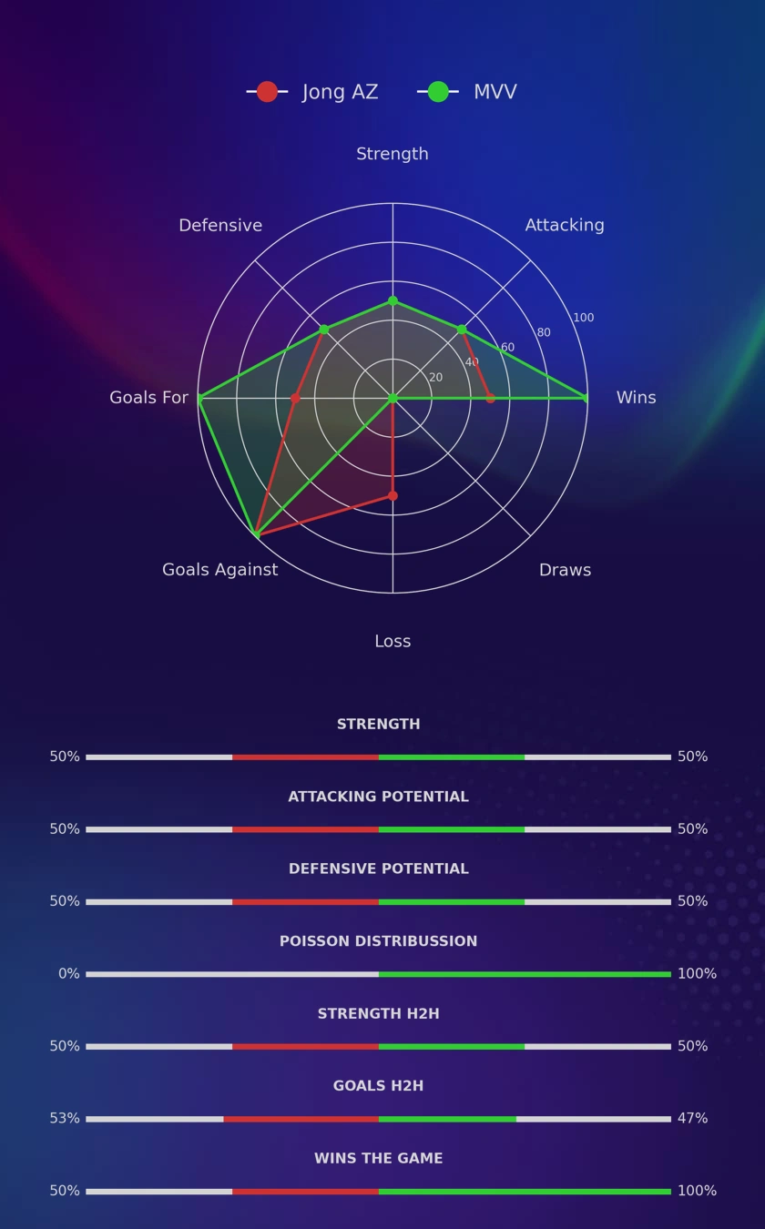 Jong AZ - MVV diagrams