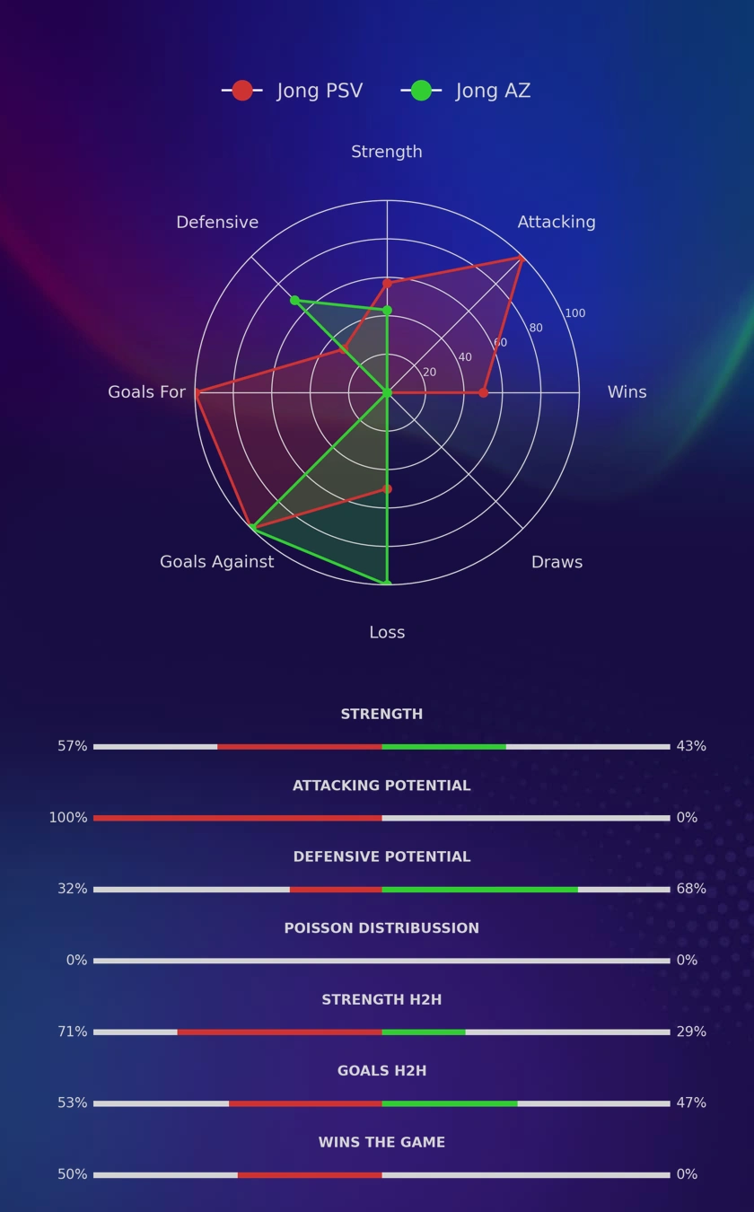 Jong PSV - Jong AZ diagrams