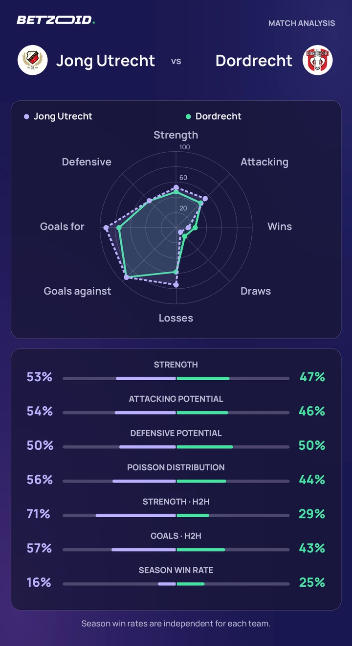 Jong Utrecht vs Dordrecht — team comparison Jong Utrecht vs Dordrecht statistics: team strength, attack, defence and head-to-head comparison.