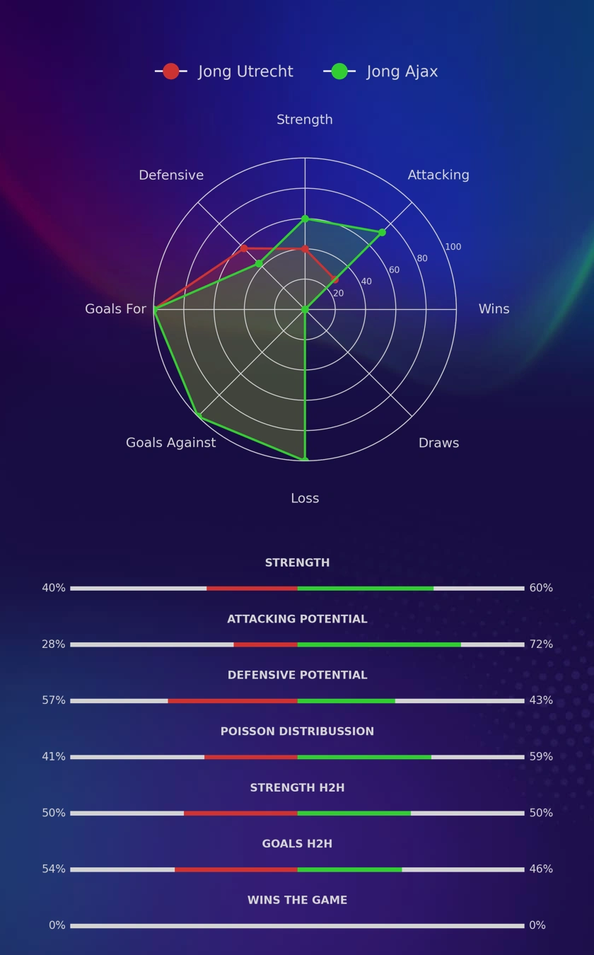 Jong Utrecht - Jong Ajax diagrams