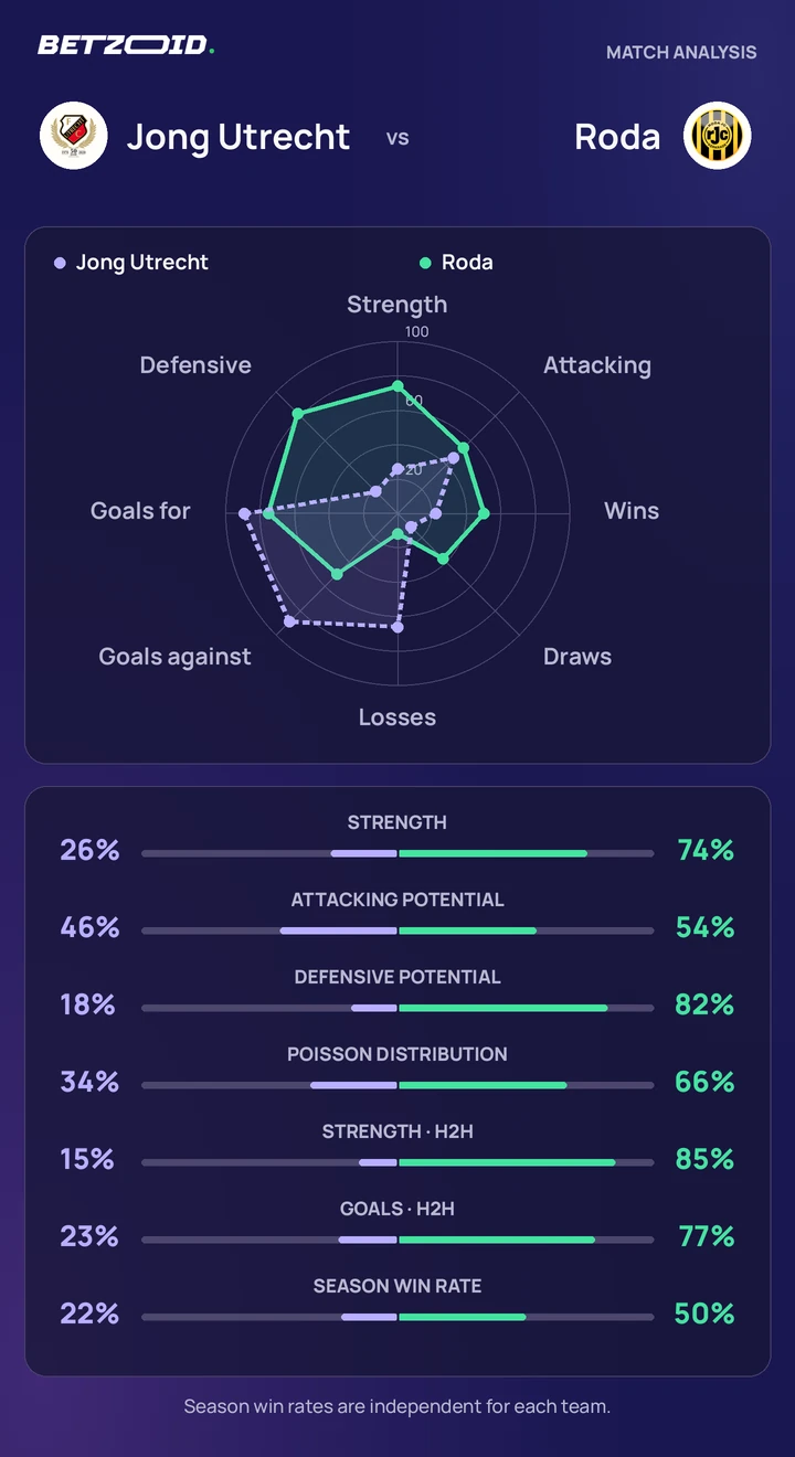 Jong Utrecht vs Roda — team comparison Jong Utrecht vs Roda statistics: team strength, attack, defence and head-to-head comparison.