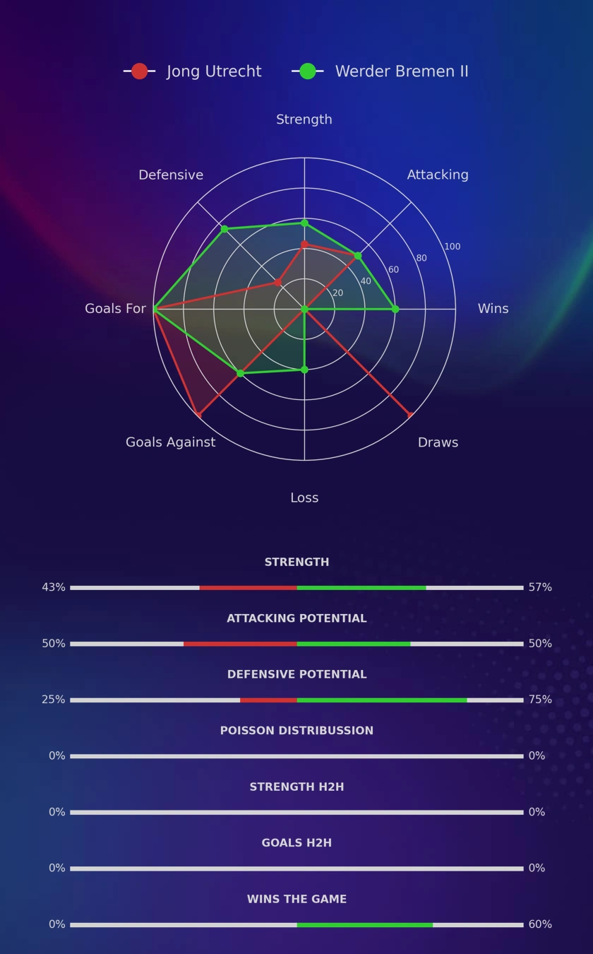 Jong Utrecht - Werder Bremen II diagrams