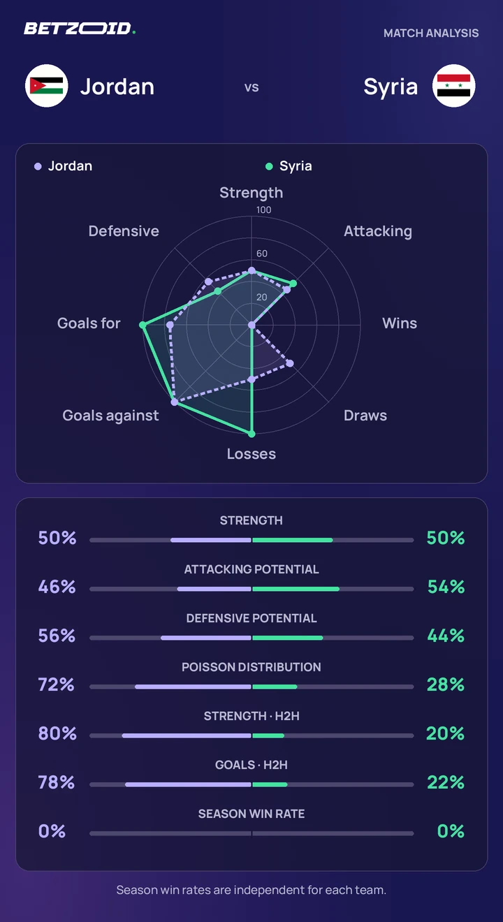 Jordan vs Syria — team comparison Jordan vs Syria statistics: team strength, attack, defence and head-to-head comparison.