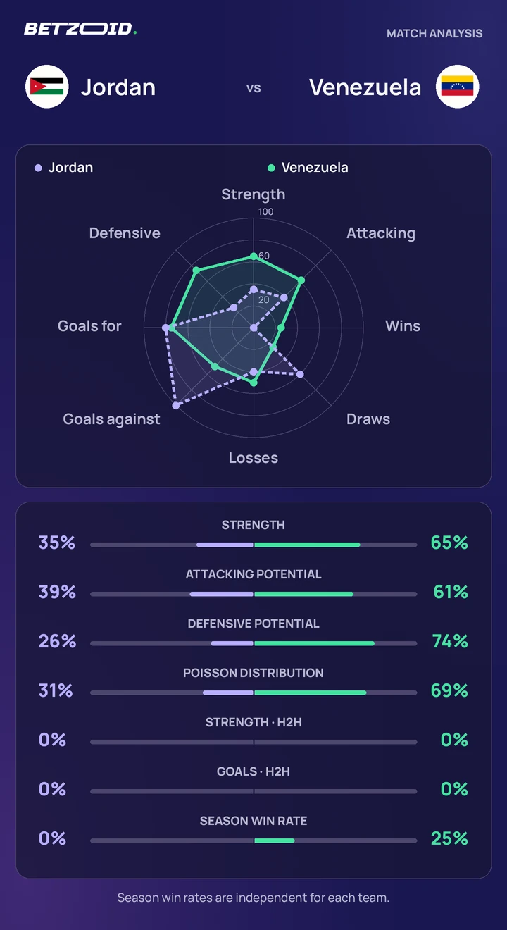 Jordan vs Venezuela statistics: team strength, attack, defence and head-to-head comparison.