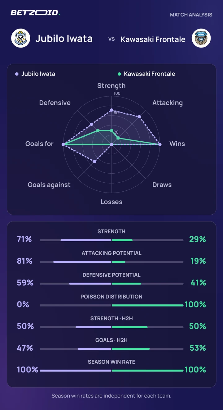 Jubilo Iwata vs Kawasaki Frontale statistics: team strength, attack, defence and head-to-head comparison.