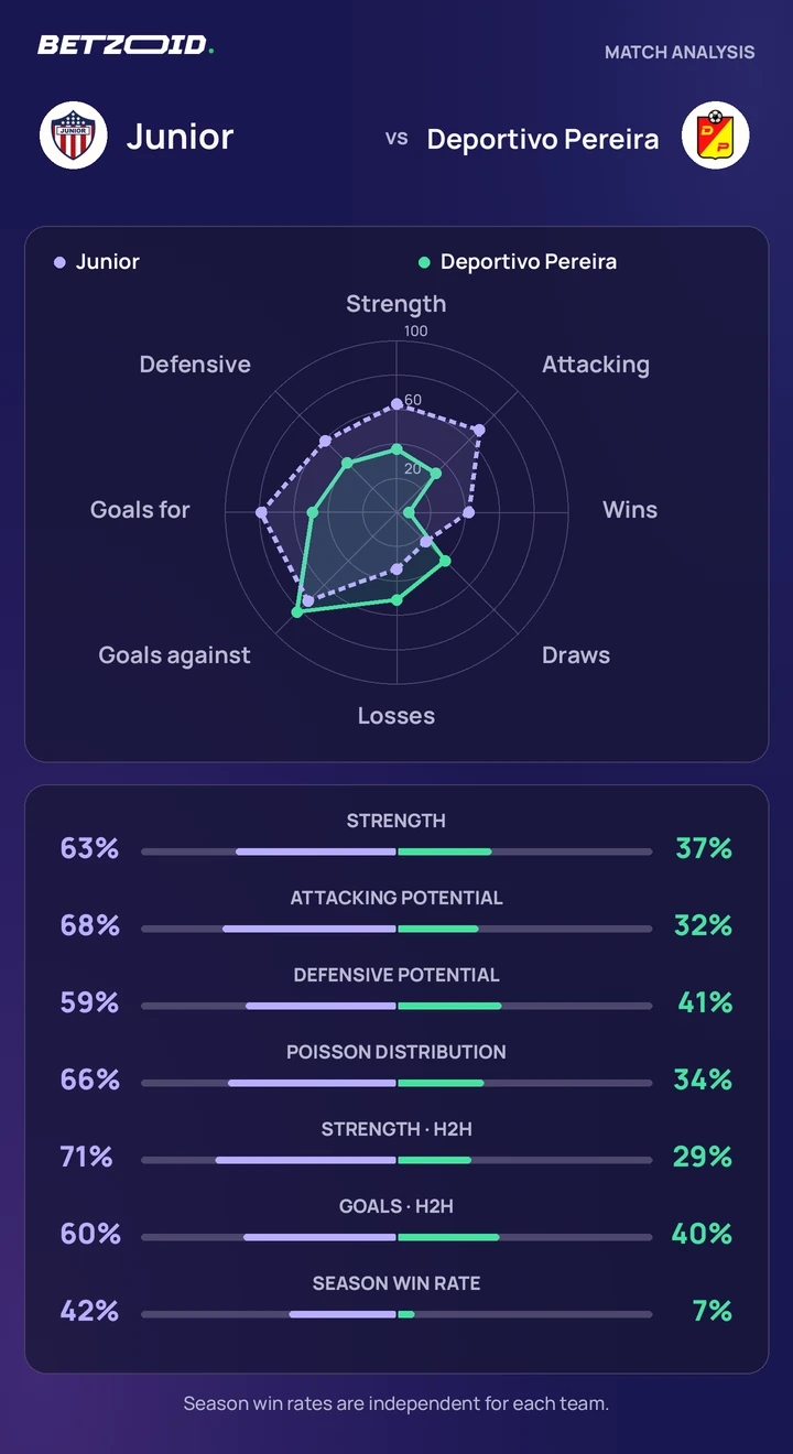 Junior vs Deportivo Pereira — team comparison Junior vs Deportivo Pereira statistics: team strength, attack, defence and head-to-head comparison.
