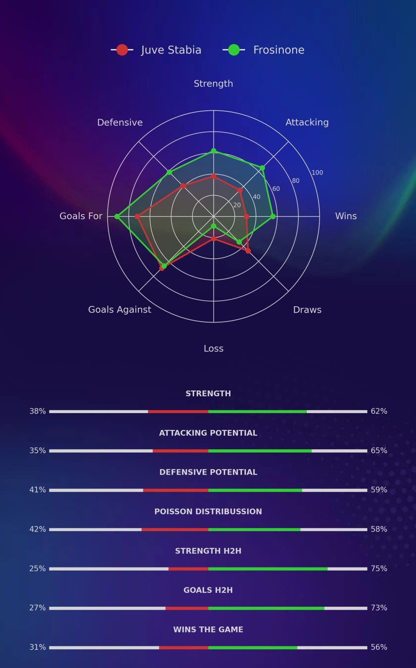 Juve Stabia - Frosinone diagrams