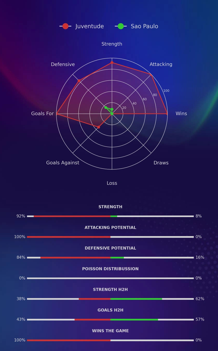 Juventude - Sao Paulo diagrams