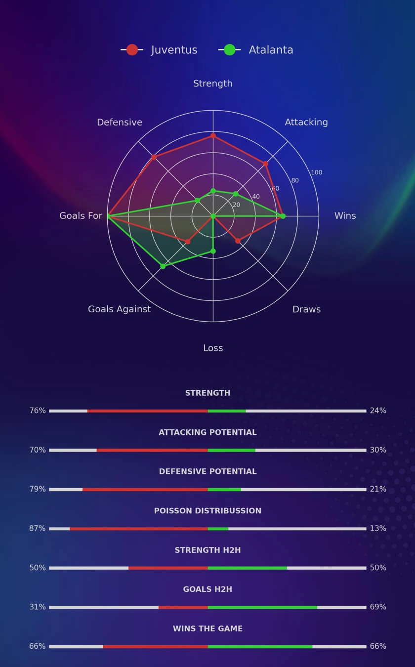Juventus - Atalanta diagrams