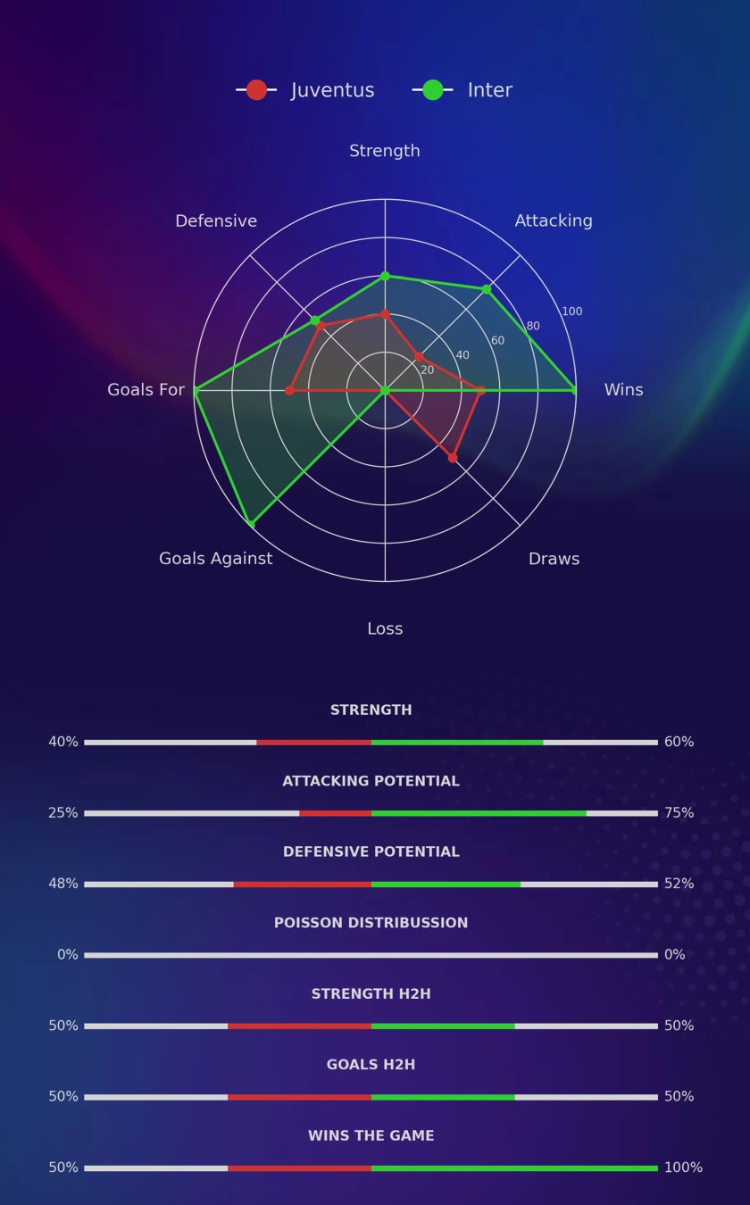 Juventus - Inter diagrams